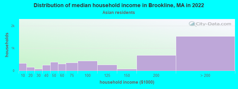 Distribution of median household income in Brookline, MA in 2022