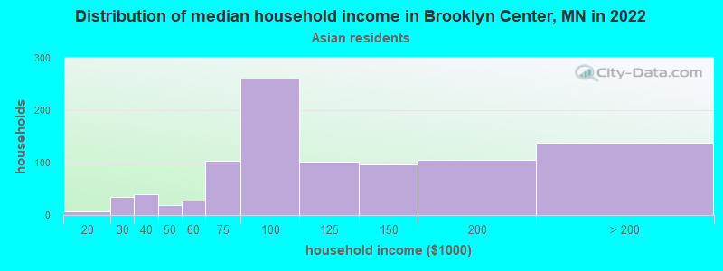 Distribution of median household income in Brooklyn Center, MN in 2022
