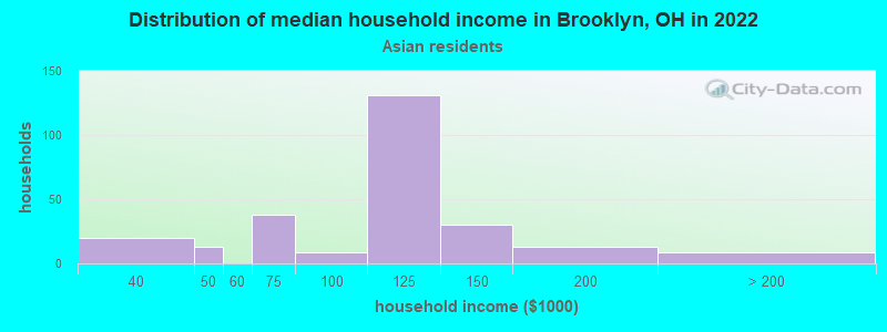 Distribution of median household income in Brooklyn, OH in 2022