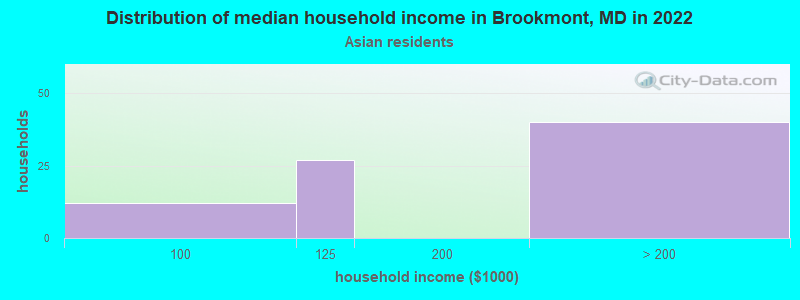 Distribution of median household income in Brookmont, MD in 2022