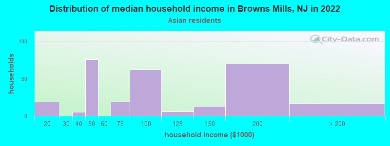 Distribution of median household income in Browns Mills, NJ in 2022