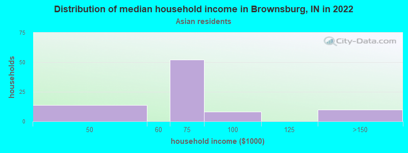 Distribution of median household income in Brownsburg, IN in 2022