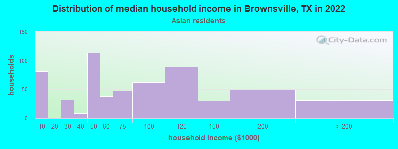 Distribution of median household income in Brownsville, TX in 2022