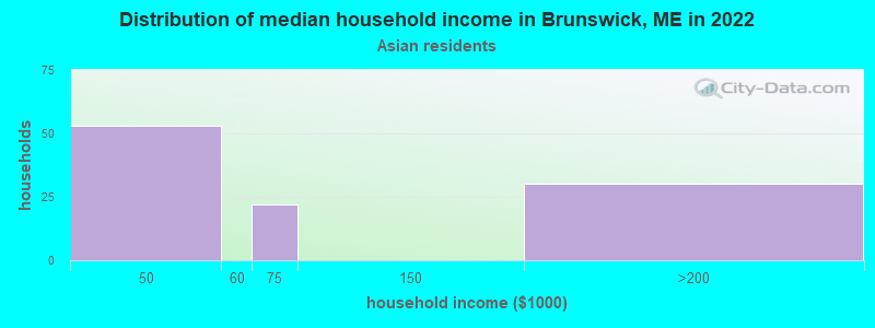 Distribution of median household income in Brunswick, ME in 2022