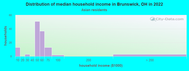 Distribution of median household income in Brunswick, OH in 2022
