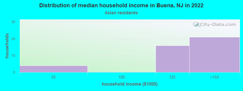 Distribution of median household income in Buena, NJ in 2022