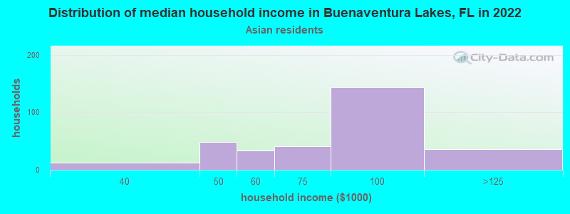 Distribution of median household income in Buenaventura Lakes, FL in 2022