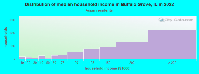 Distribution of median household income in Buffalo Grove, IL in 2022