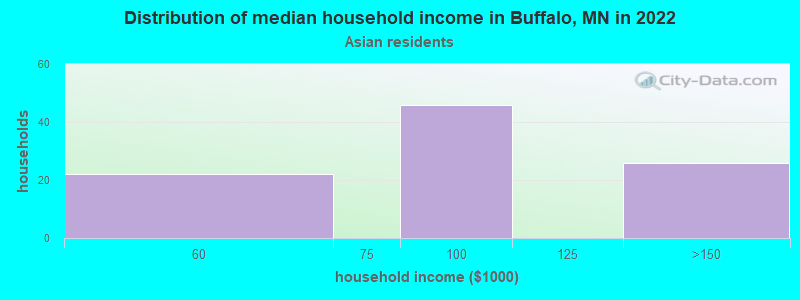 Distribution of median household income in Buffalo, MN in 2022