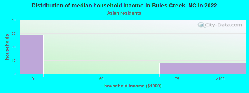 Distribution of median household income in Buies Creek, NC in 2022