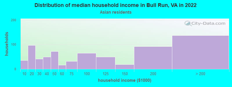 Distribution of median household income in Bull Run, VA in 2022