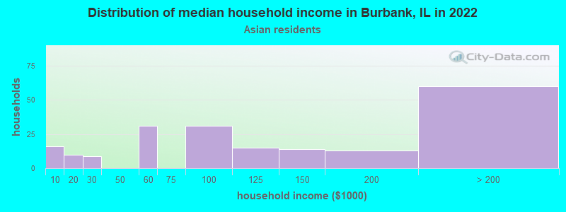 Distribution of median household income in Burbank, IL in 2022