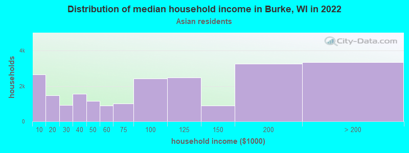 Distribution of median household income in Burke, WI in 2022