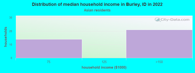 Distribution of median household income in Burley, ID in 2022