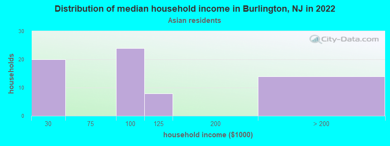Distribution of median household income in Burlington, NJ in 2022