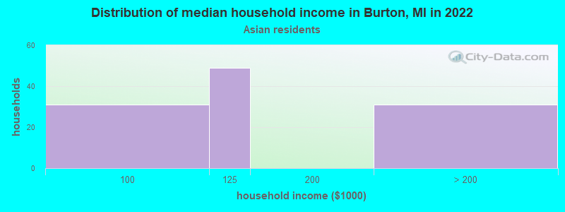 Distribution of median household income in Burton, MI in 2022