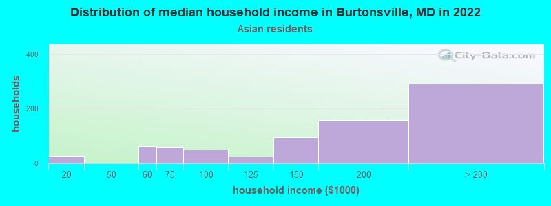 Distribution of median household income in Burtonsville, MD in 2022