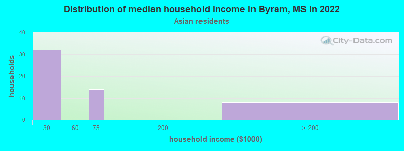 Distribution of median household income in Byram, MS in 2022