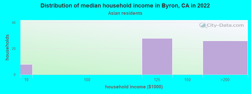 Distribution of median household income in Byron, CA in 2022