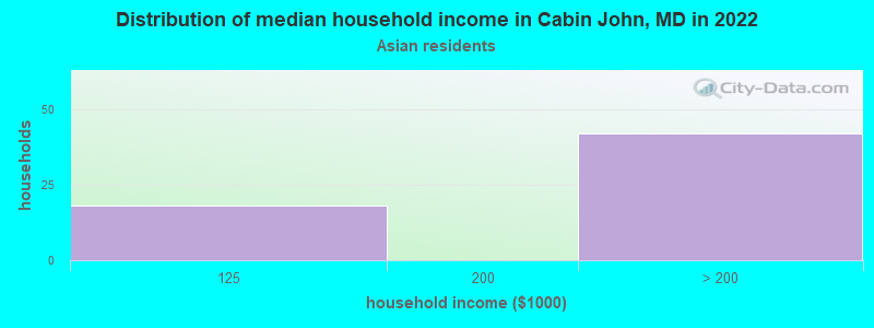 Distribution of median household income in Cabin John, MD in 2022