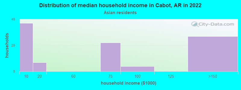 Distribution of median household income in Cabot, AR in 2022