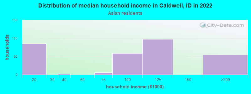 Distribution of median household income in Caldwell, ID in 2022