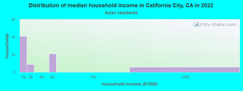 Distribution of median household income in California City, CA in 2022