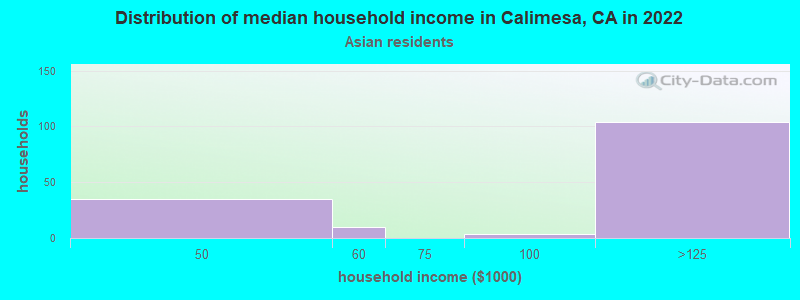 Distribution of median household income in Calimesa, CA in 2022