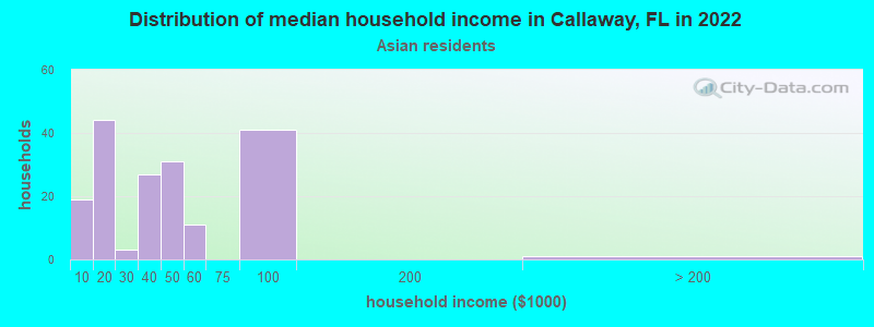 Distribution of median household income in Callaway, FL in 2022