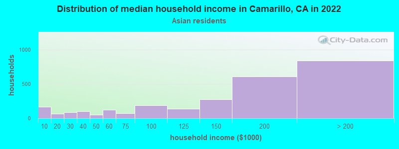 Distribution of median household income in Camarillo, CA in 2022