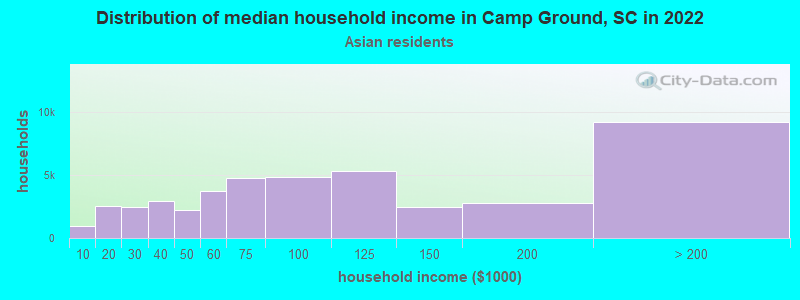 Distribution of median household income in Camp Ground, SC in 2022