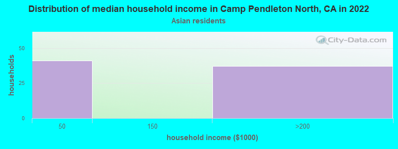 Distribution of median household income in Camp Pendleton North, CA in 2022