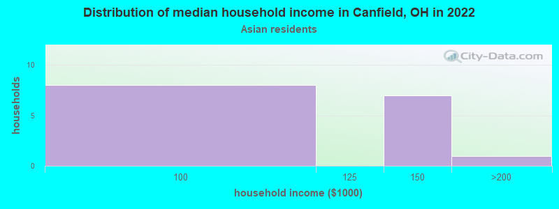 Distribution of median household income in Canfield, OH in 2022