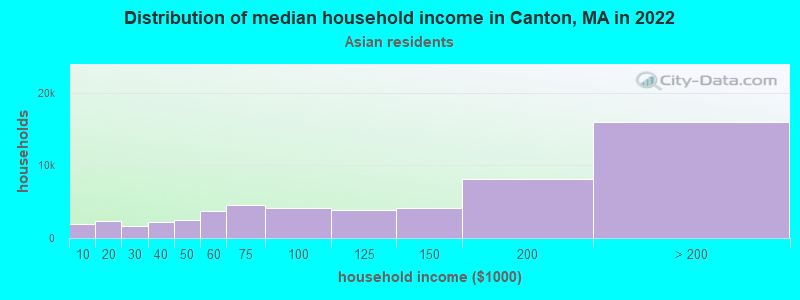 Distribution of median household income in Canton, MA in 2022