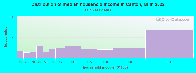 Distribution of median household income in Canton, MI in 2022
