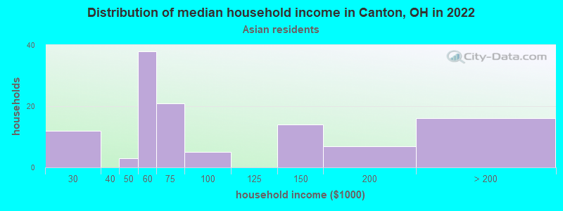 Distribution of median household income in Canton, OH in 2022