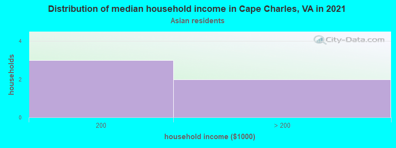 Distribution of median household income in Cape Charles, VA in 2022
