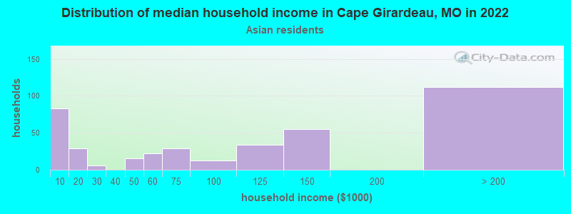 Distribution of median household income in Cape Girardeau, MO in 2022