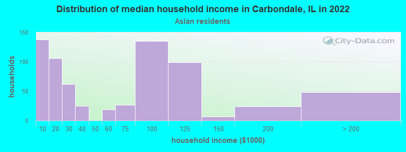 Distribution of median household income in Carbondale, IL in 2022