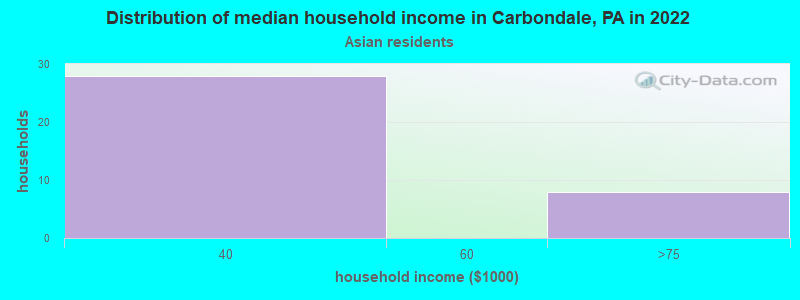 Distribution of median household income in Carbondale, PA in 2022