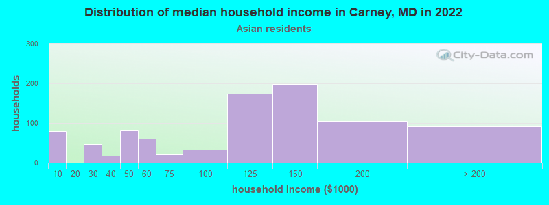 Distribution of median household income in Carney, MD in 2022