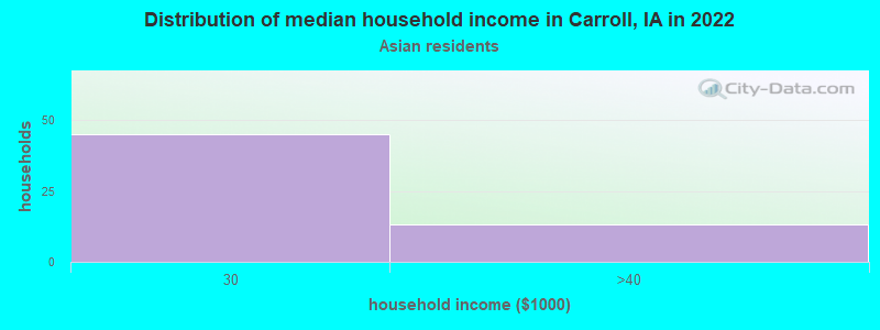 Distribution of median household income in Carroll, IA in 2022