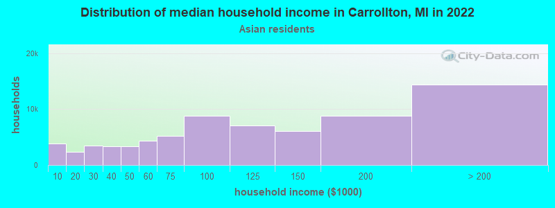 Distribution of median household income in Carrollton, MI in 2022