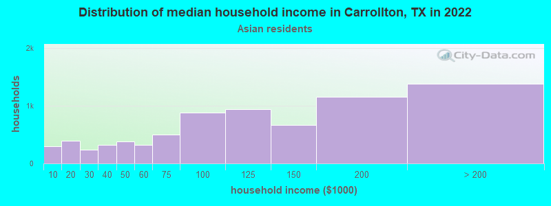 Distribution of median household income in Carrollton, TX in 2022