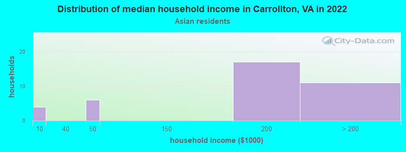 Distribution of median household income in Carrollton, VA in 2022