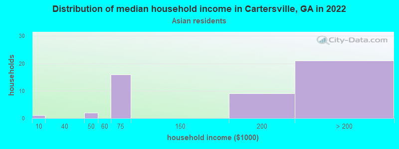 Distribution of median household income in Cartersville, GA in 2022