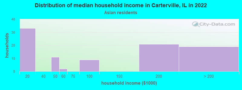 Distribution of median household income in Carterville, IL in 2022