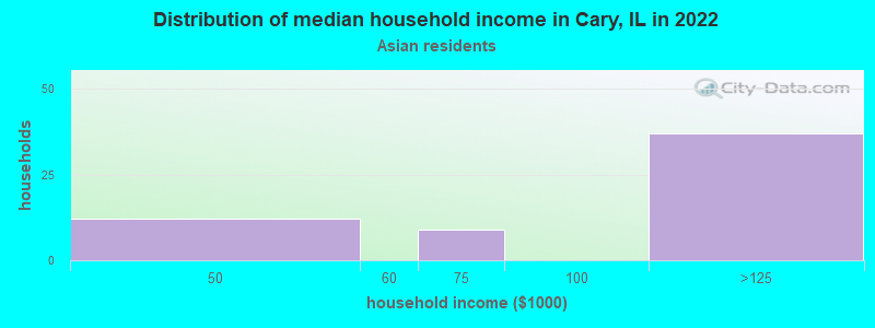 Distribution of median household income in Cary, IL in 2022