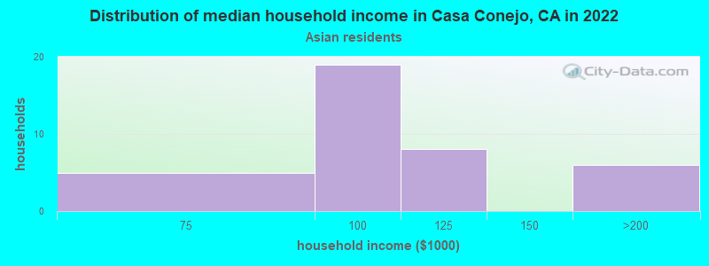 Distribution of median household income in Casa Conejo, CA in 2022