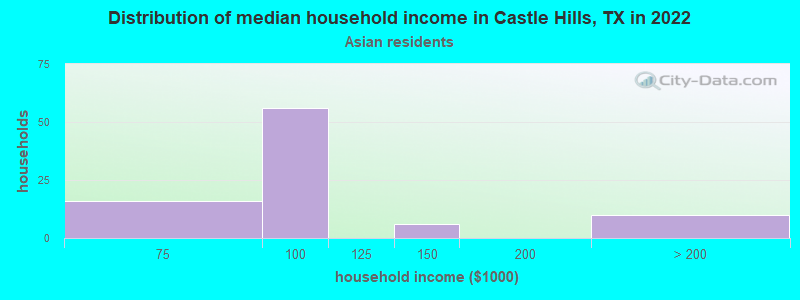 Distribution of median household income in Castle Hills, TX in 2022
